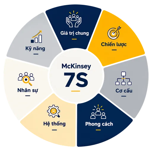 McKinsey 7S framework diagram: Shared Values, Strategy, Structure, Style, Systems, Staff, Skills